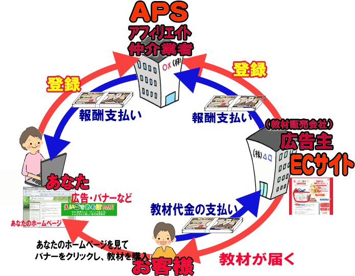 アフィリエイトの流れ